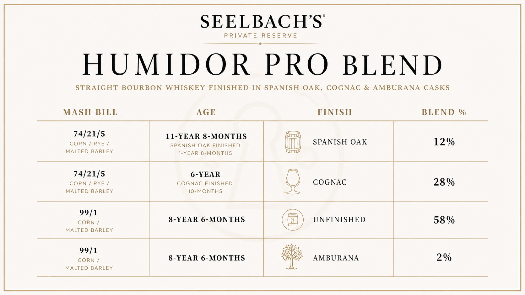 Seelbach’s Private Reserve 'Humidor Blend' PRO Cigar Batch Bourbon