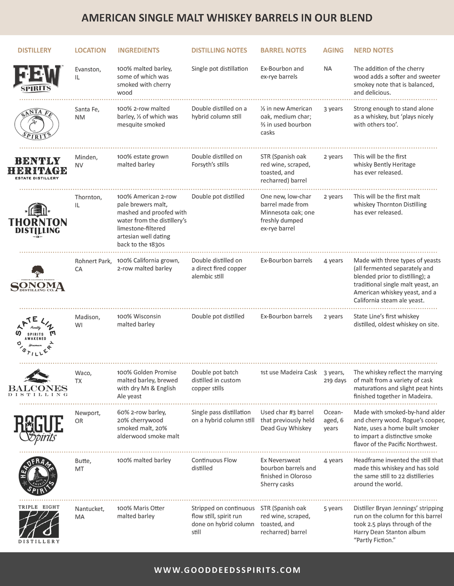 Good Deeds Malt Whiskey