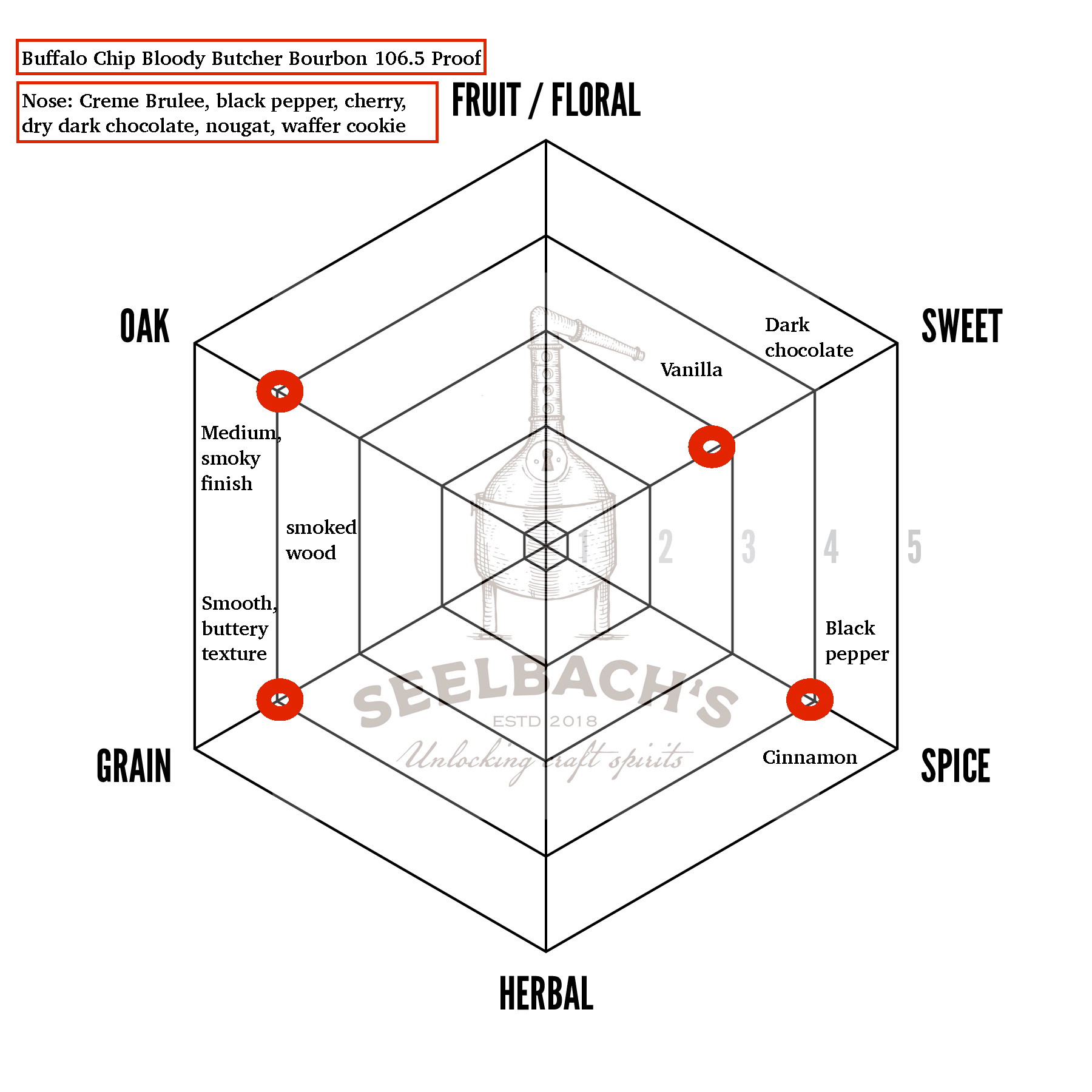 Buffalo Chip Bloody Butcher Bourbon Barrel 106.5 proof Selected by S