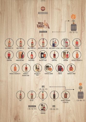 Pro - Wild Turkey Mash Bill Breakdown - Digital